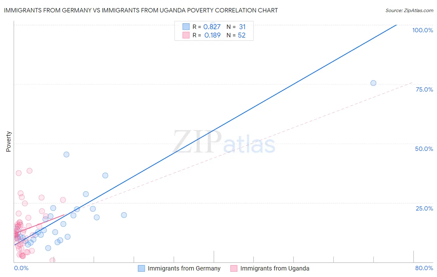 Immigrants from Germany vs Immigrants from Uganda Poverty