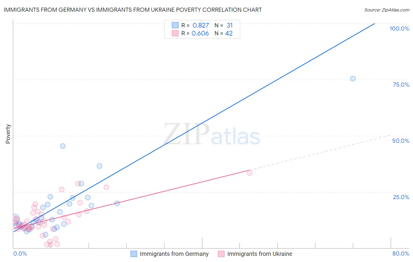 Immigrants from Germany vs Immigrants from Ukraine Poverty