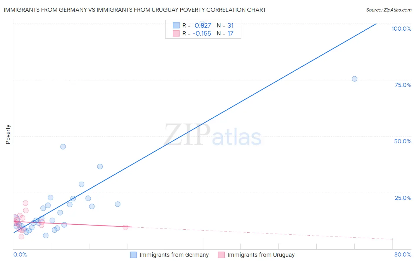 Immigrants from Germany vs Immigrants from Uruguay Poverty