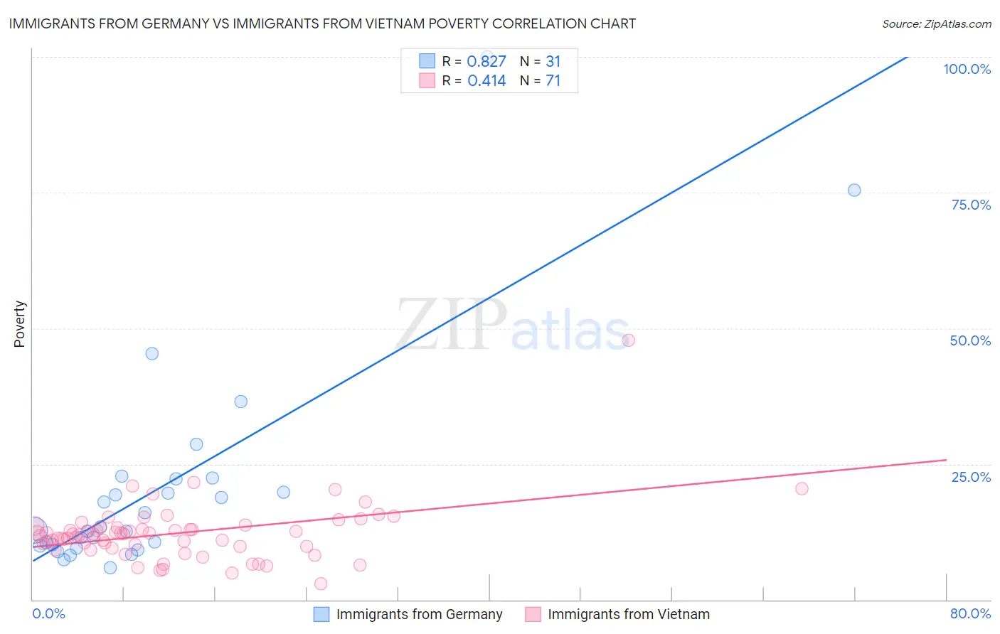 Immigrants from Germany vs Immigrants from Vietnam Poverty