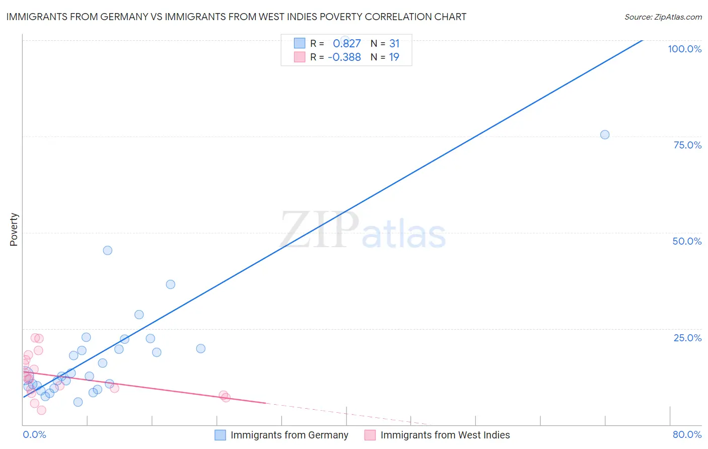 Immigrants from Germany vs Immigrants from West Indies Poverty