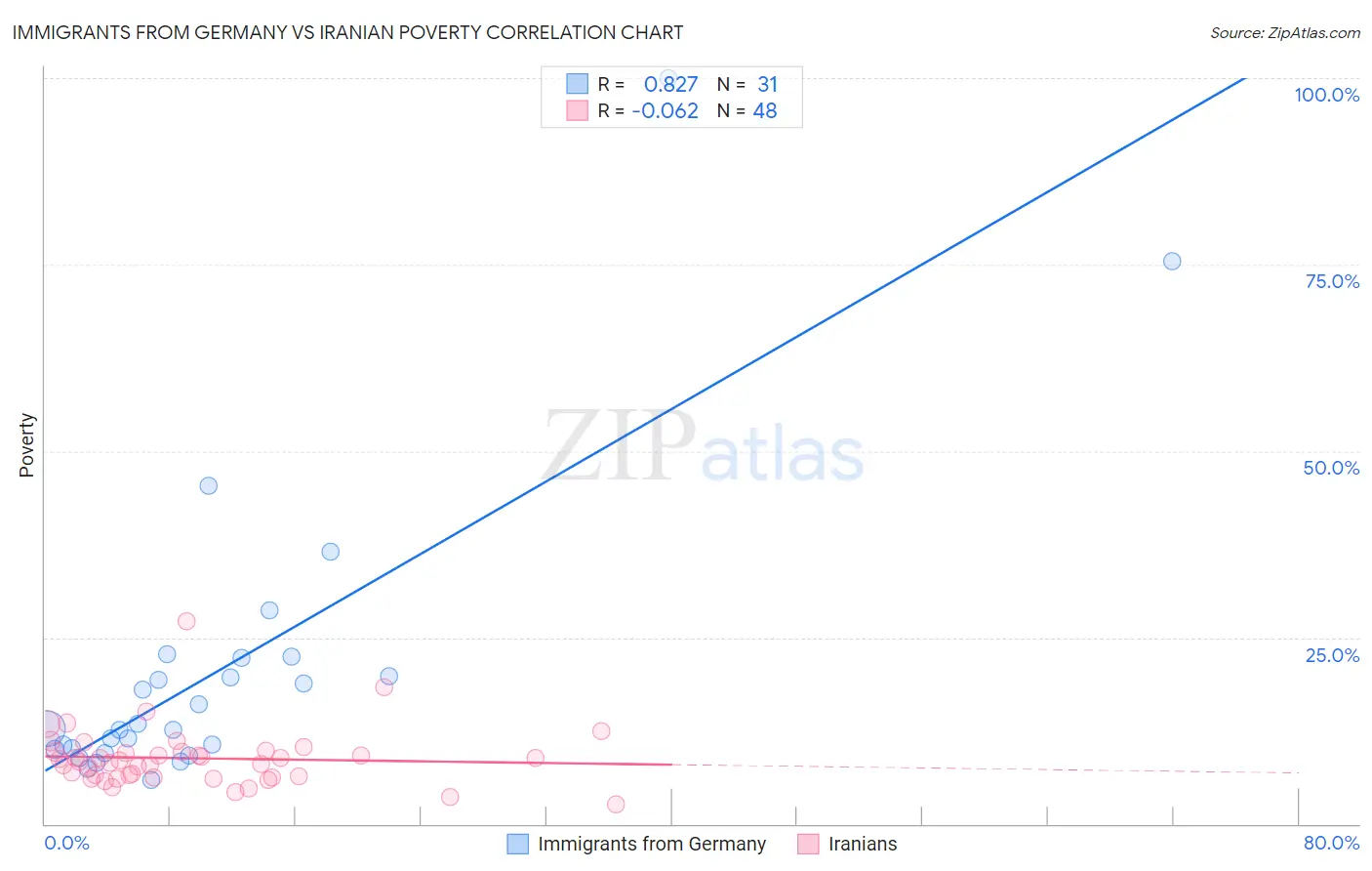 Immigrants from Germany vs Iranian Poverty