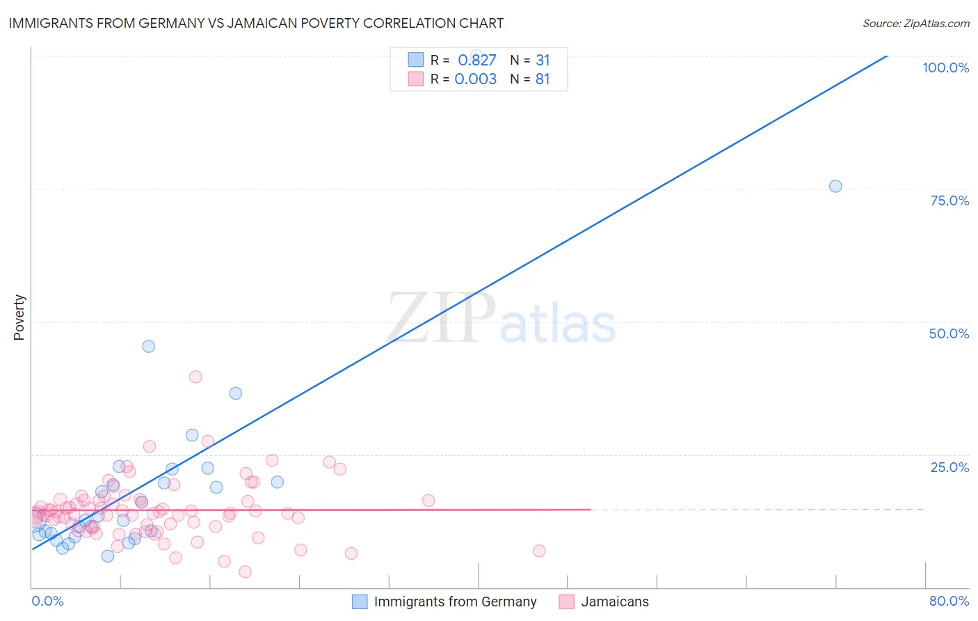 Immigrants from Germany vs Jamaican Poverty