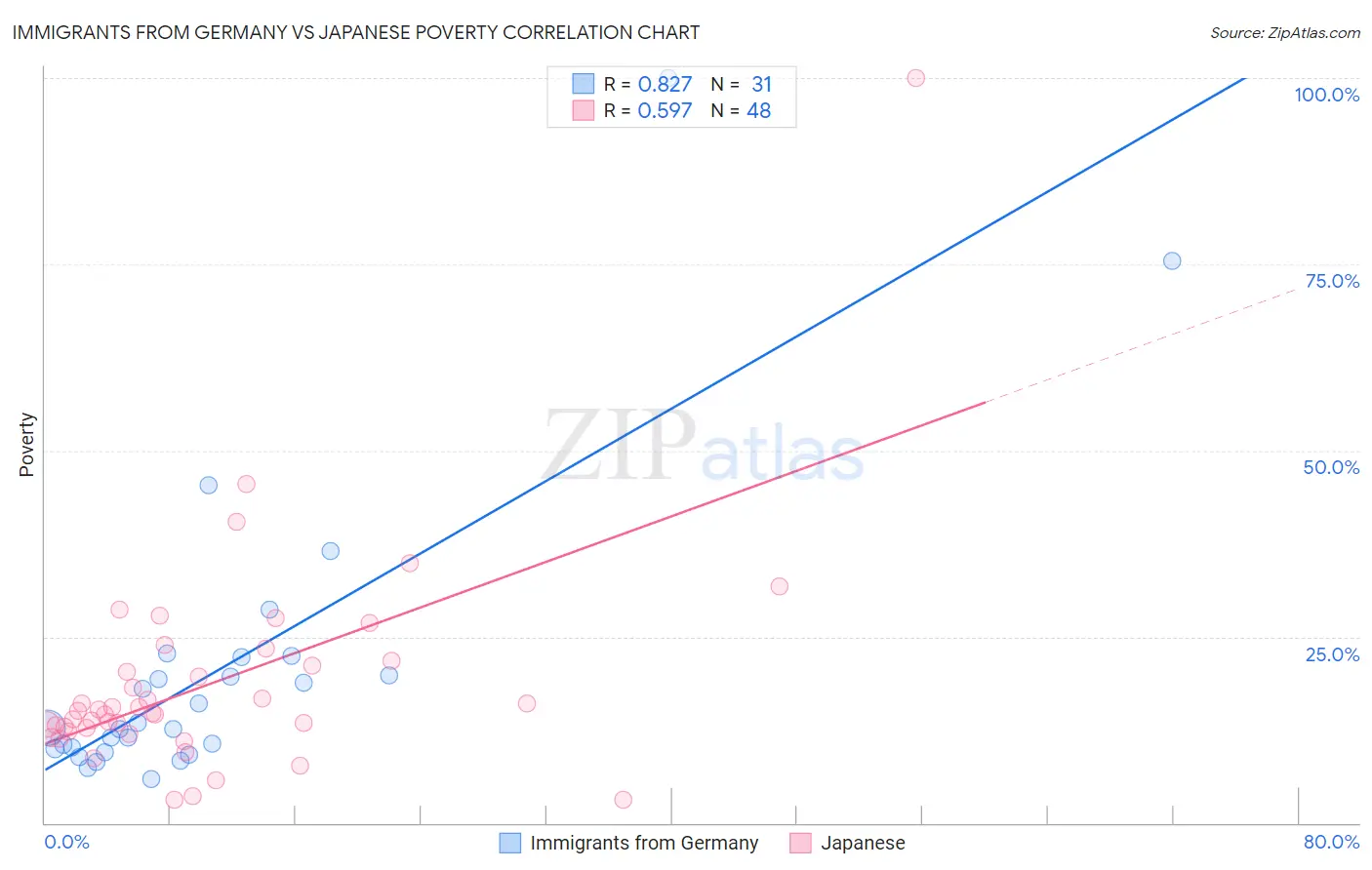 Immigrants from Germany vs Japanese Poverty