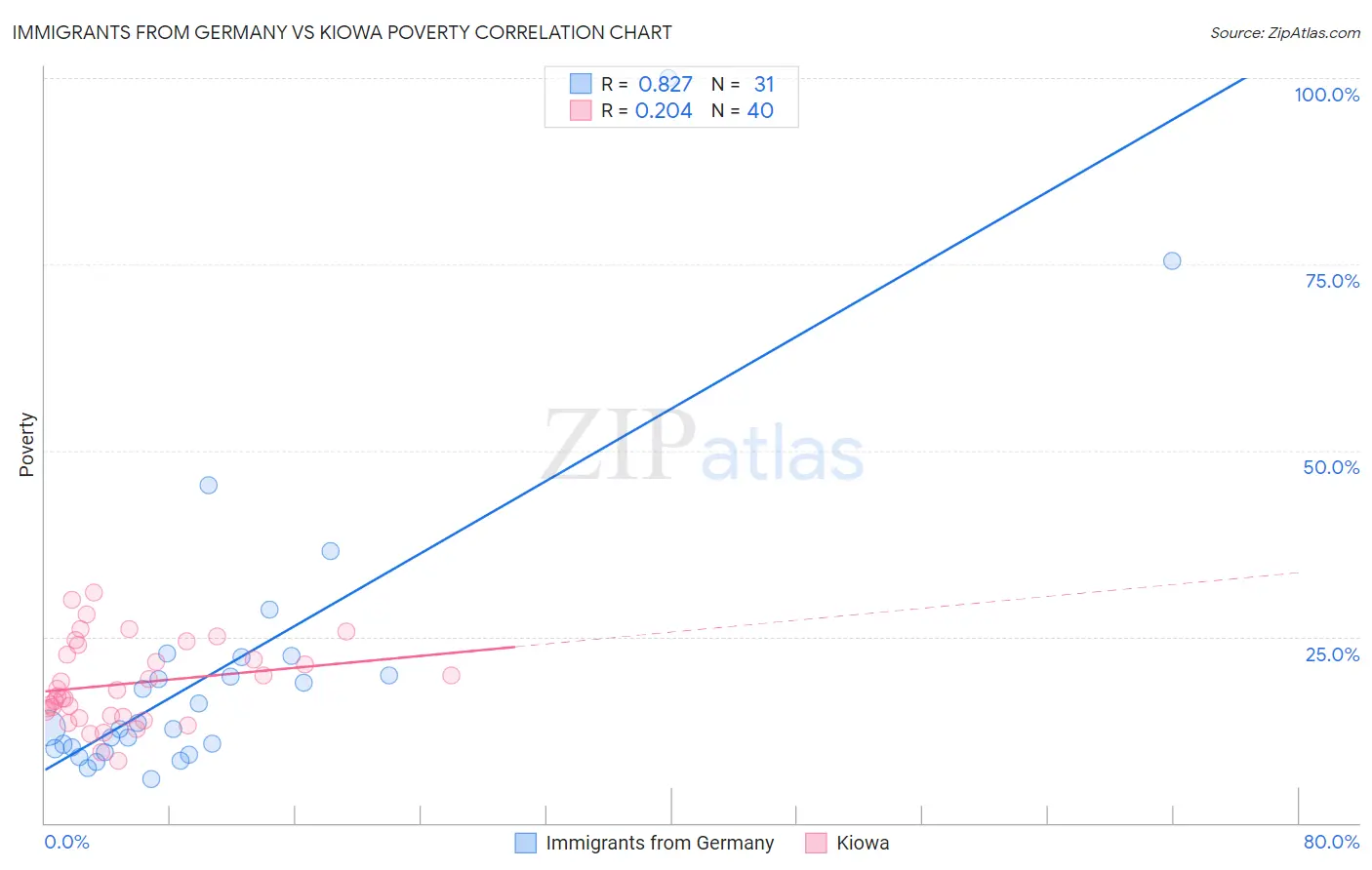 Immigrants from Germany vs Kiowa Poverty