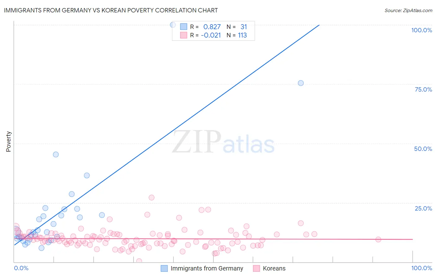 Immigrants from Germany vs Korean Poverty