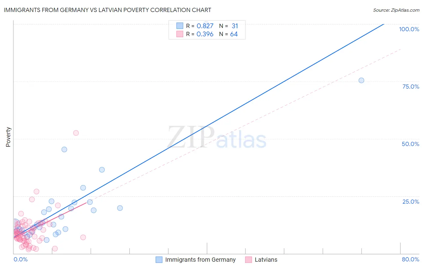 Immigrants from Germany vs Latvian Poverty