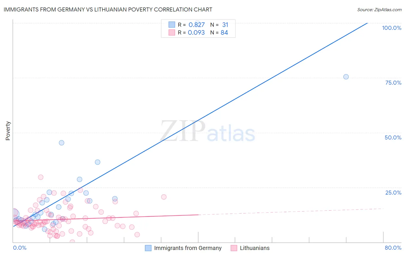 Immigrants from Germany vs Lithuanian Poverty