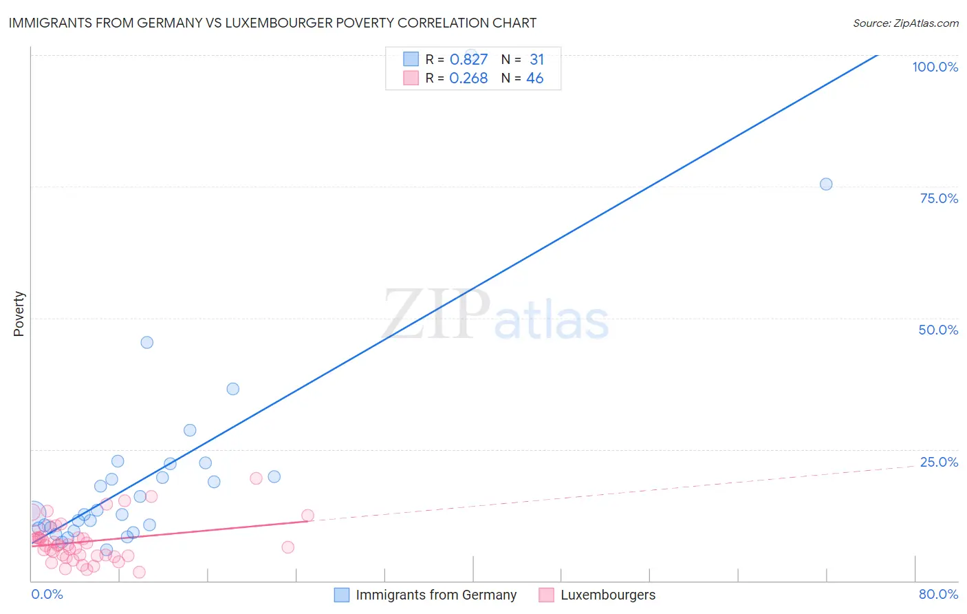 Immigrants from Germany vs Luxembourger Poverty