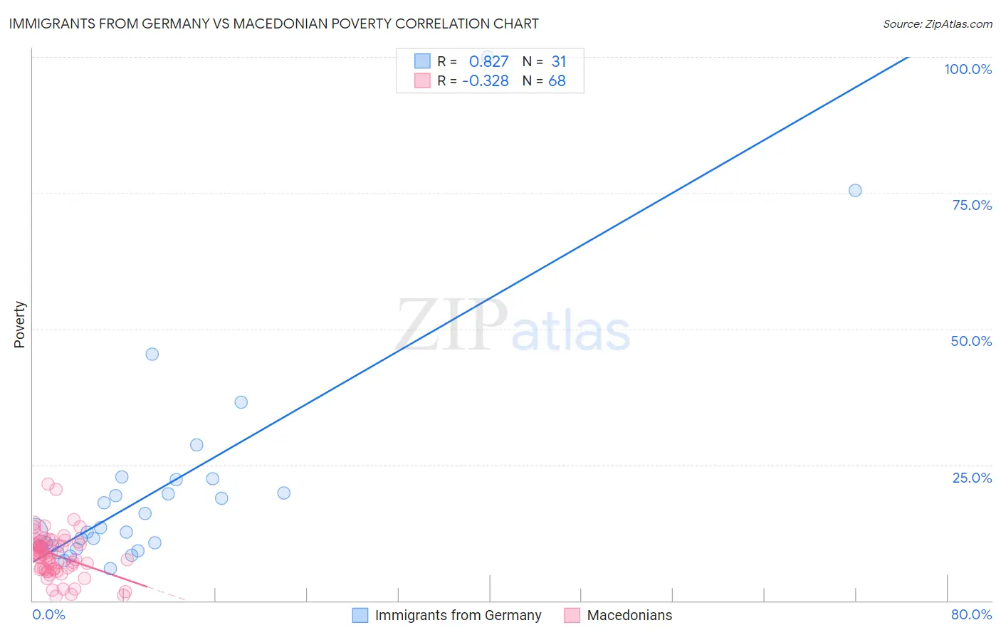 Immigrants from Germany vs Macedonian Poverty