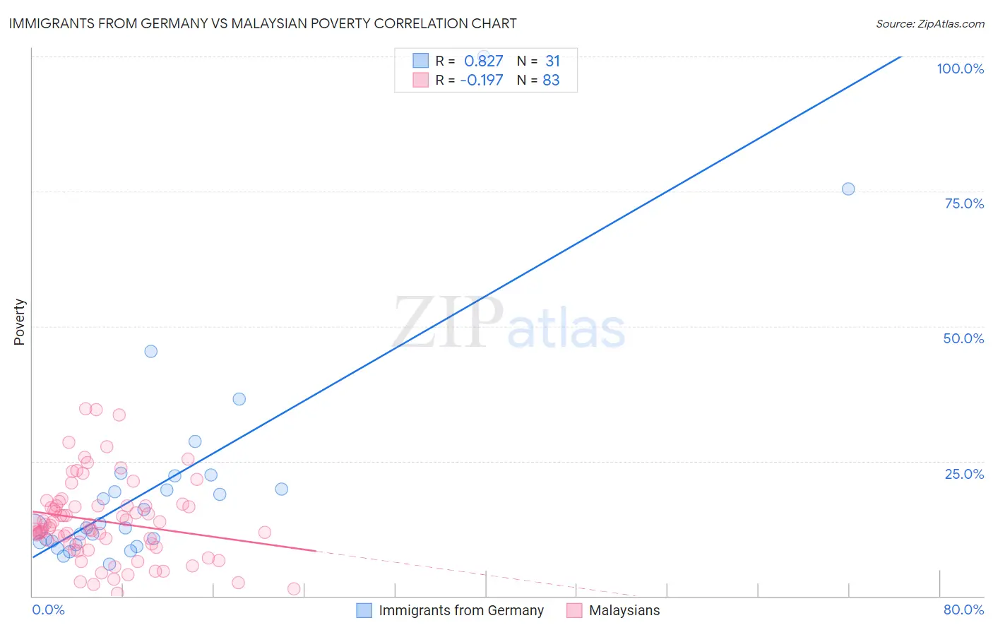 Immigrants from Germany vs Malaysian Poverty