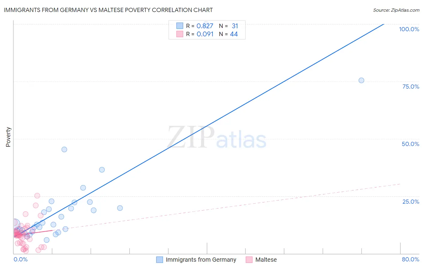 Immigrants from Germany vs Maltese Poverty