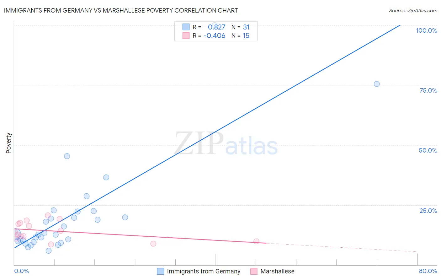 Immigrants from Germany vs Marshallese Poverty