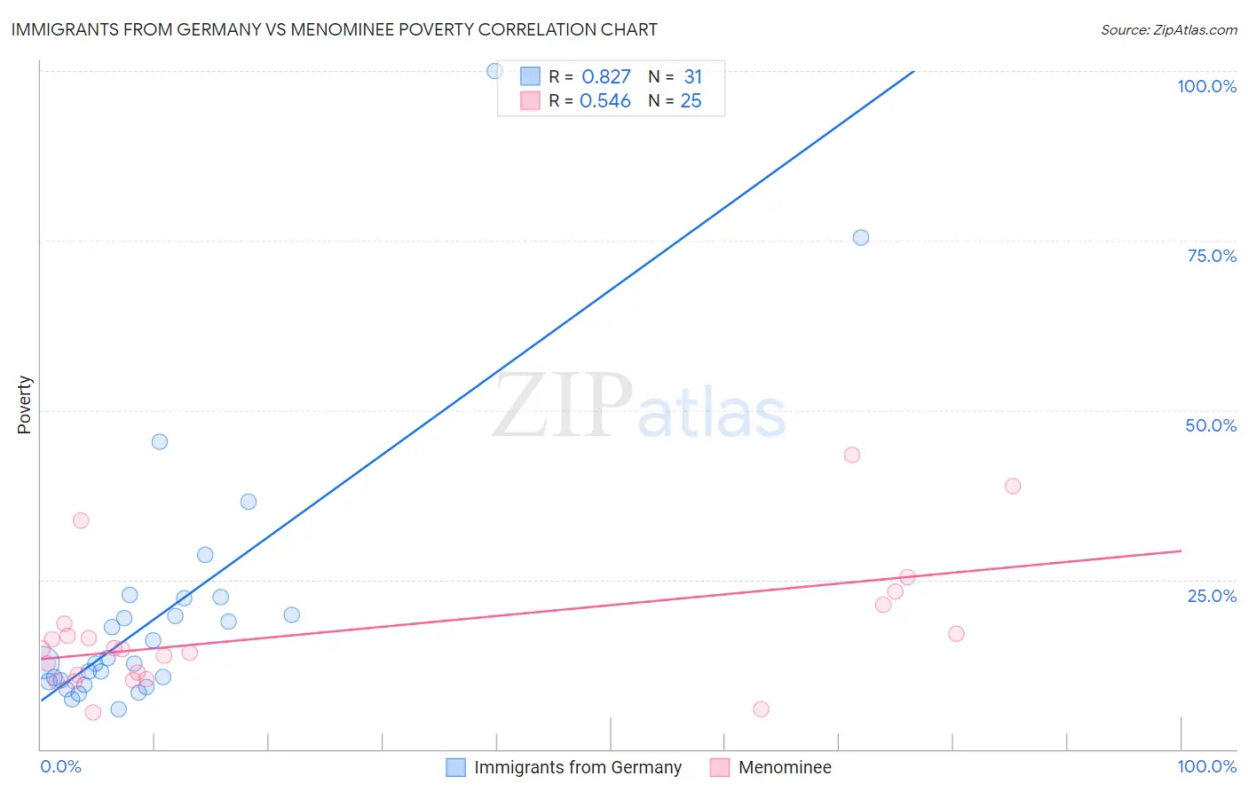 Immigrants from Germany vs Menominee Poverty