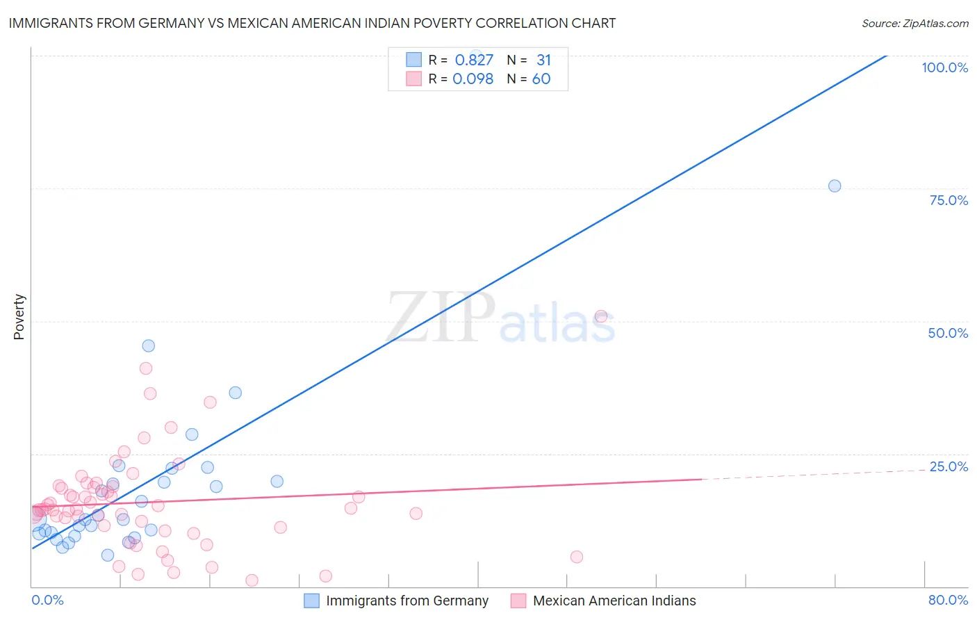 Immigrants from Germany vs Mexican American Indian Poverty