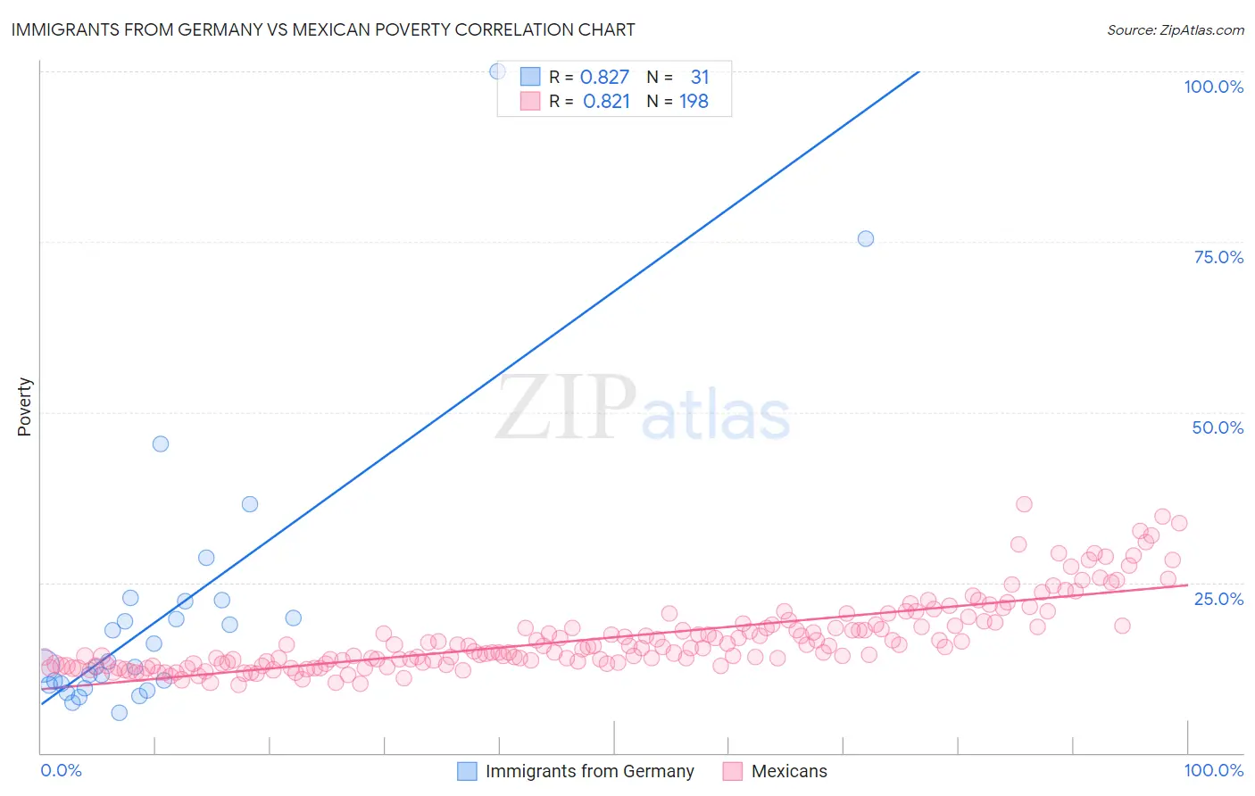 Immigrants from Germany vs Mexican Poverty