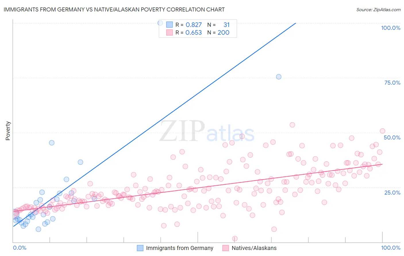 Immigrants from Germany vs Native/Alaskan Poverty