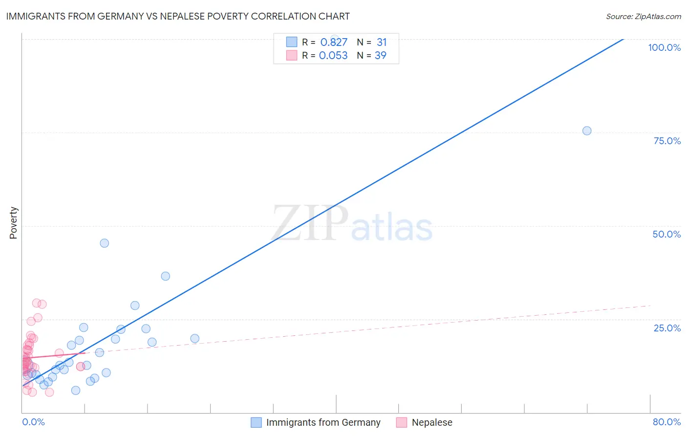 Immigrants from Germany vs Nepalese Poverty