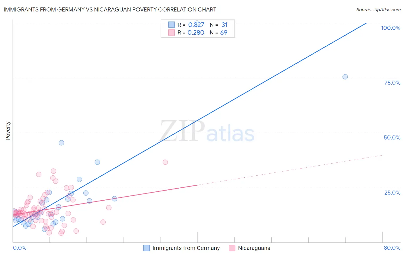 Immigrants from Germany vs Nicaraguan Poverty