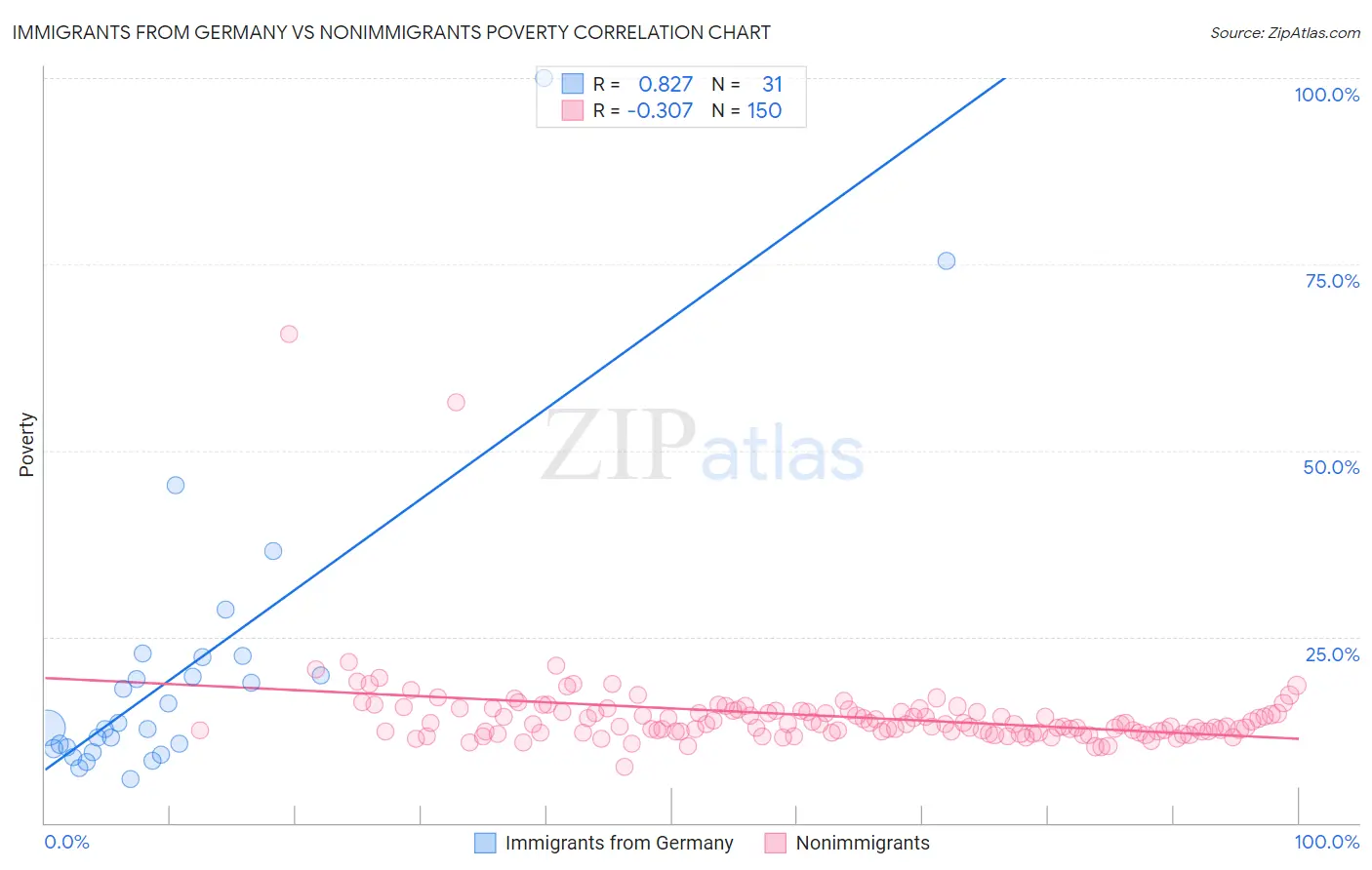 Immigrants from Germany vs Nonimmigrants Poverty