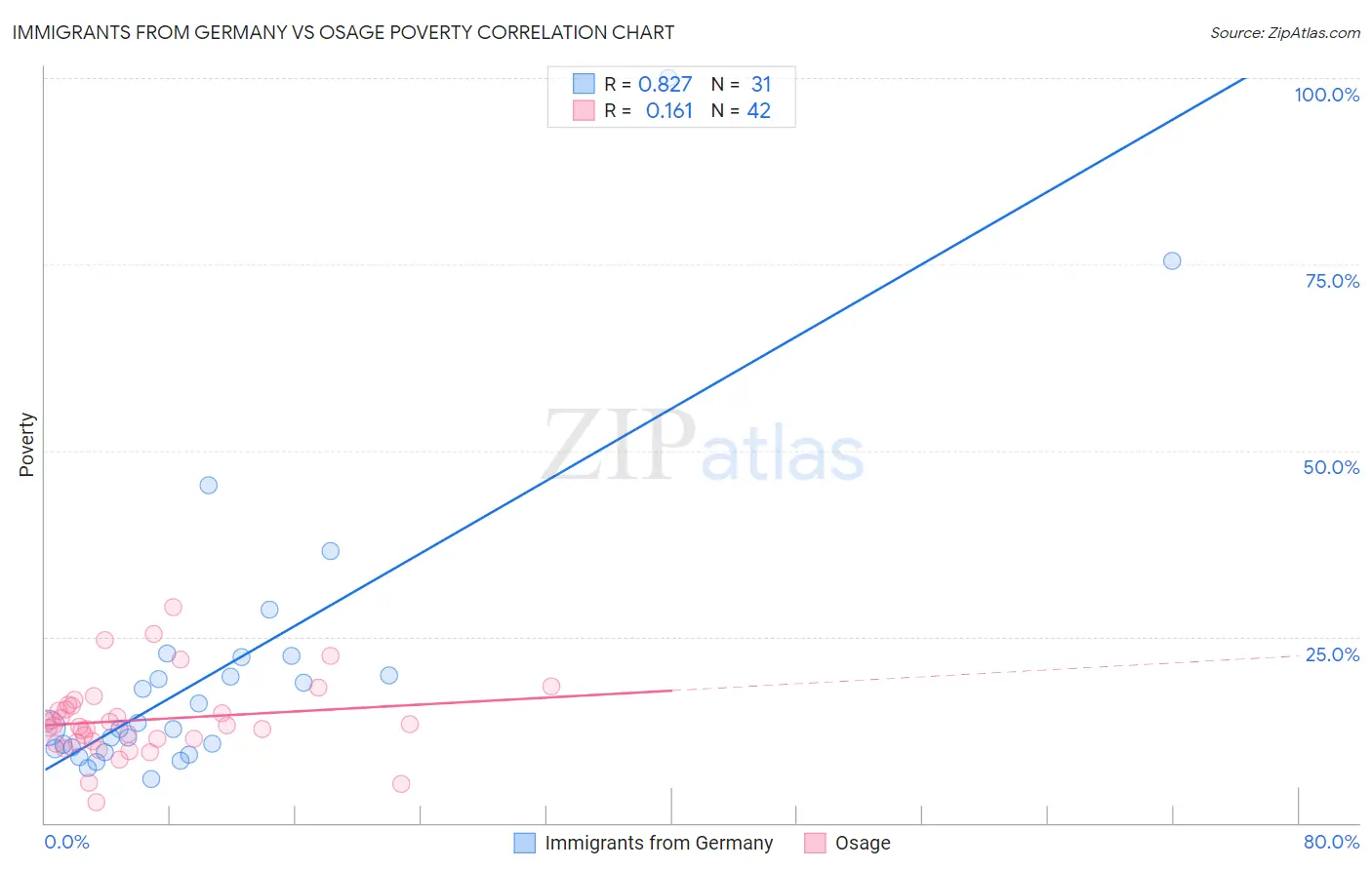 Immigrants from Germany vs Osage Poverty