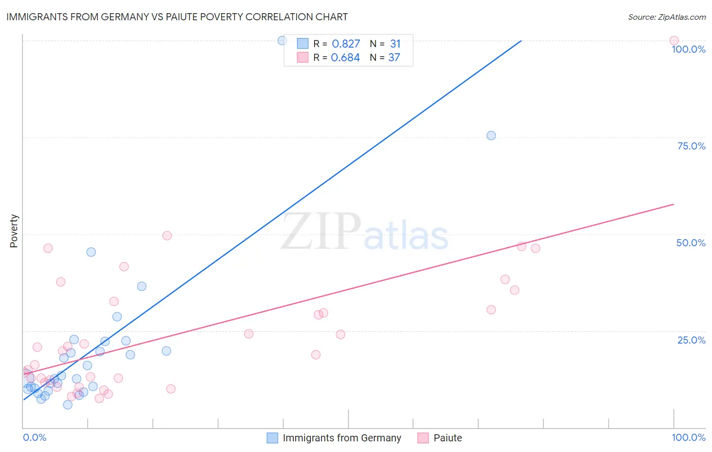 Immigrants from Germany vs Paiute Poverty