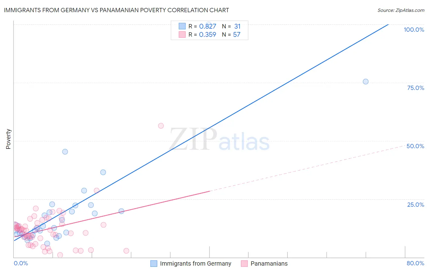 Immigrants from Germany vs Panamanian Poverty