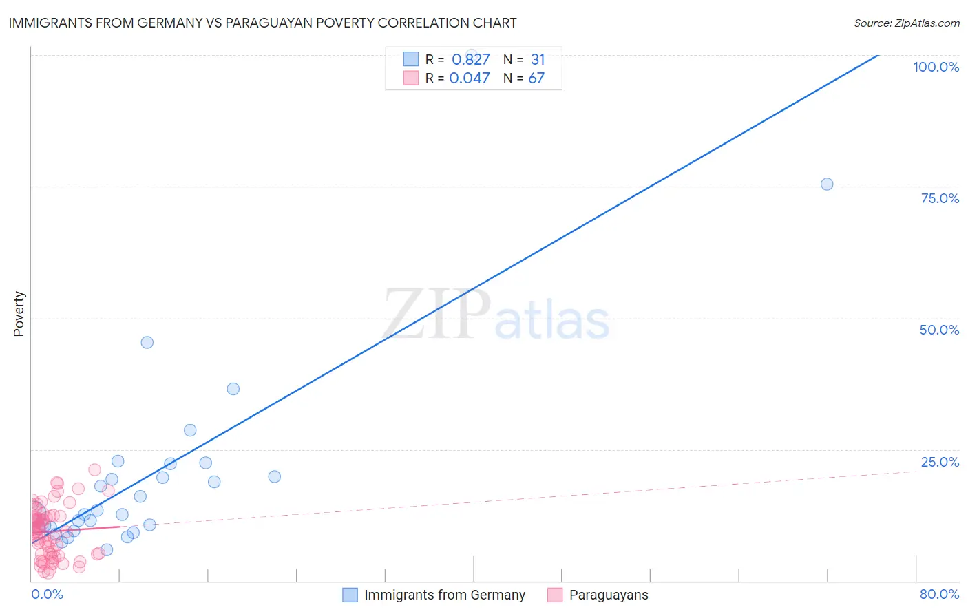 Immigrants from Germany vs Paraguayan Poverty