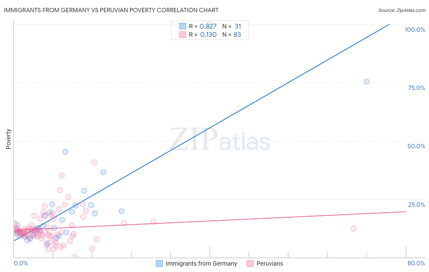 Immigrants from Germany vs Peruvian Poverty