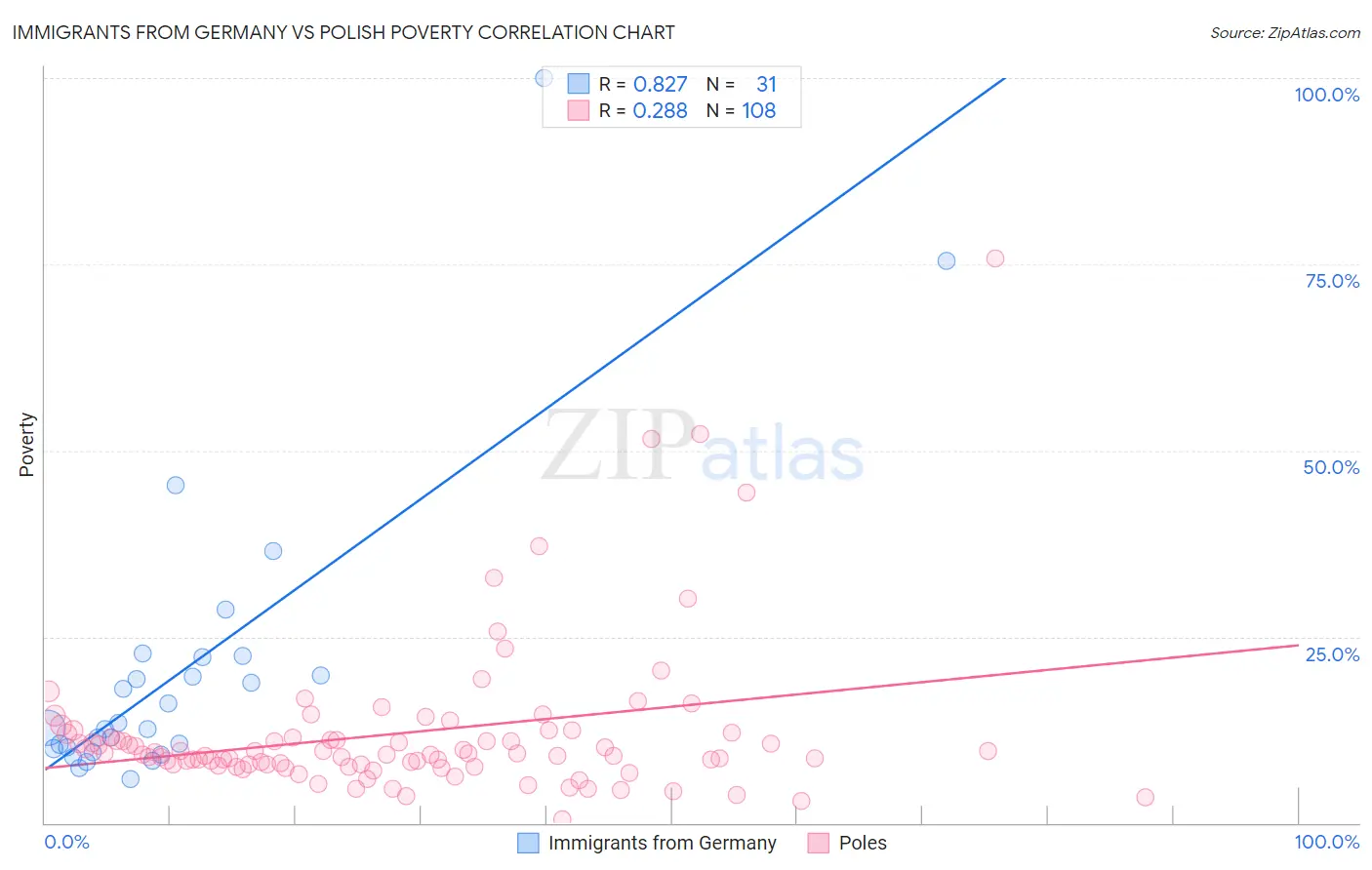 Immigrants from Germany vs Polish Poverty