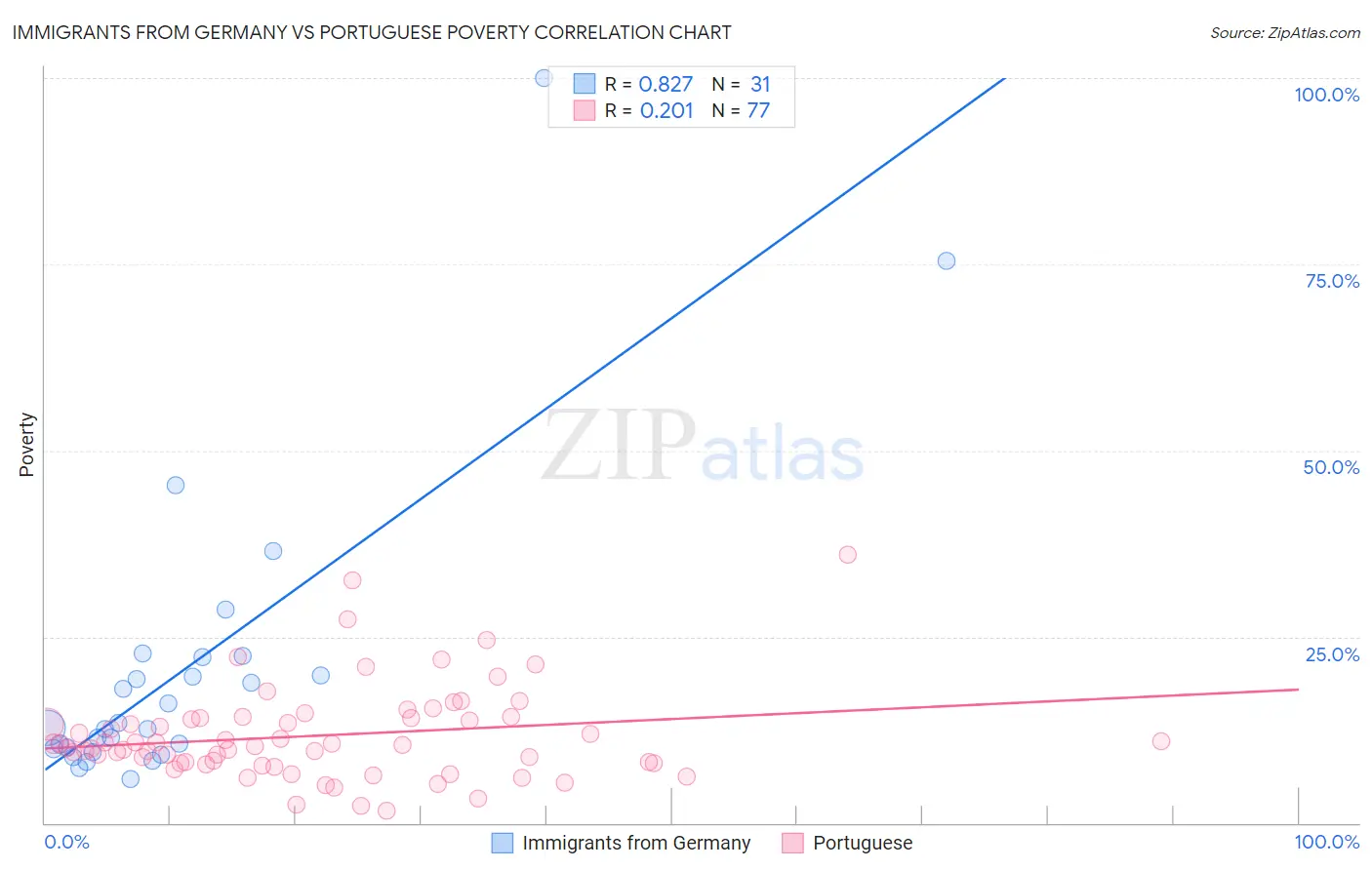 Immigrants from Germany vs Portuguese Poverty