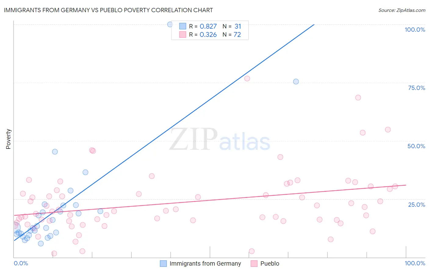 Immigrants from Germany vs Pueblo Poverty