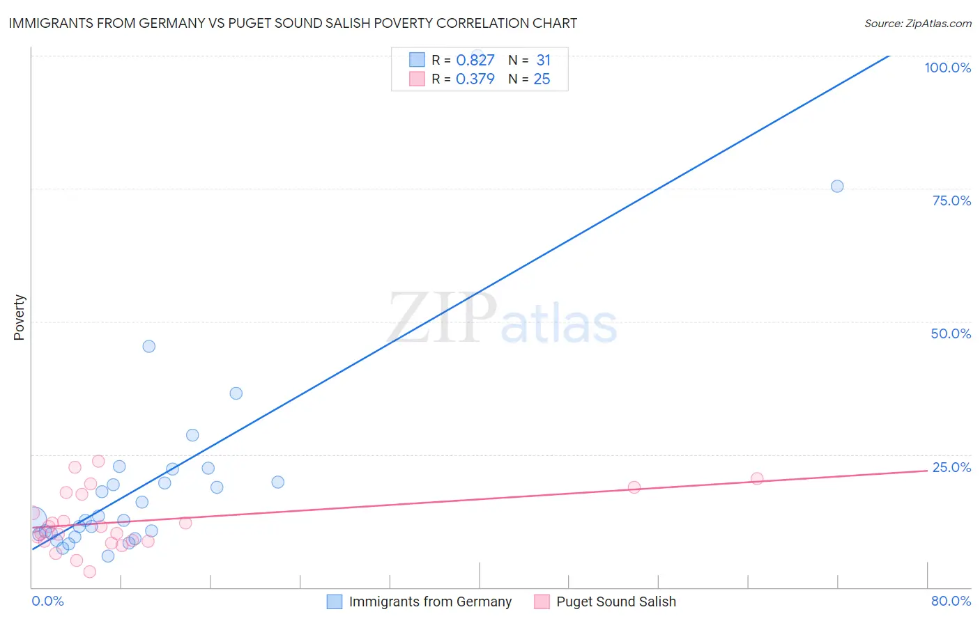 Immigrants from Germany vs Puget Sound Salish Poverty