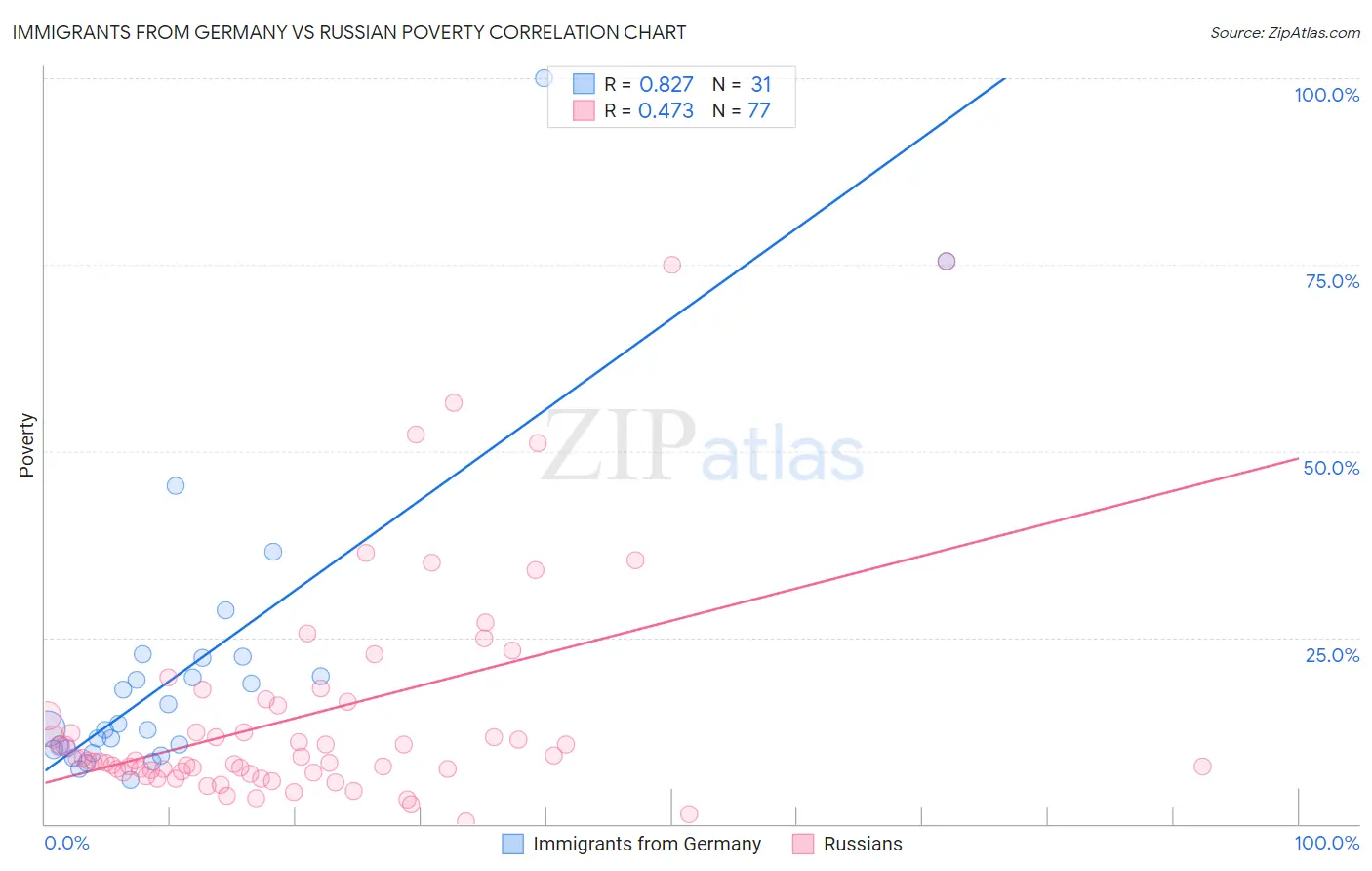 Immigrants from Germany vs Russian Poverty