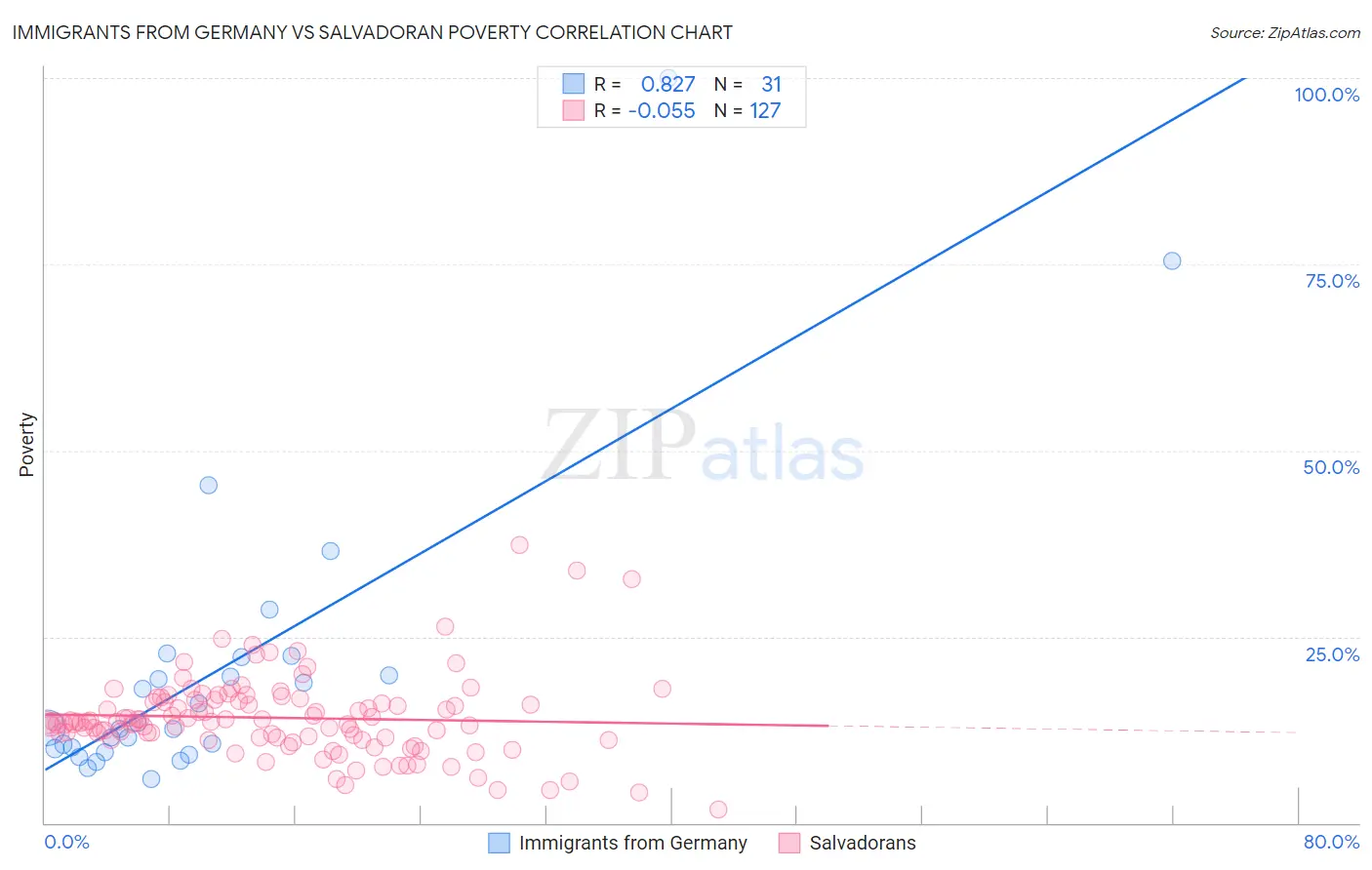 Immigrants from Germany vs Salvadoran Poverty