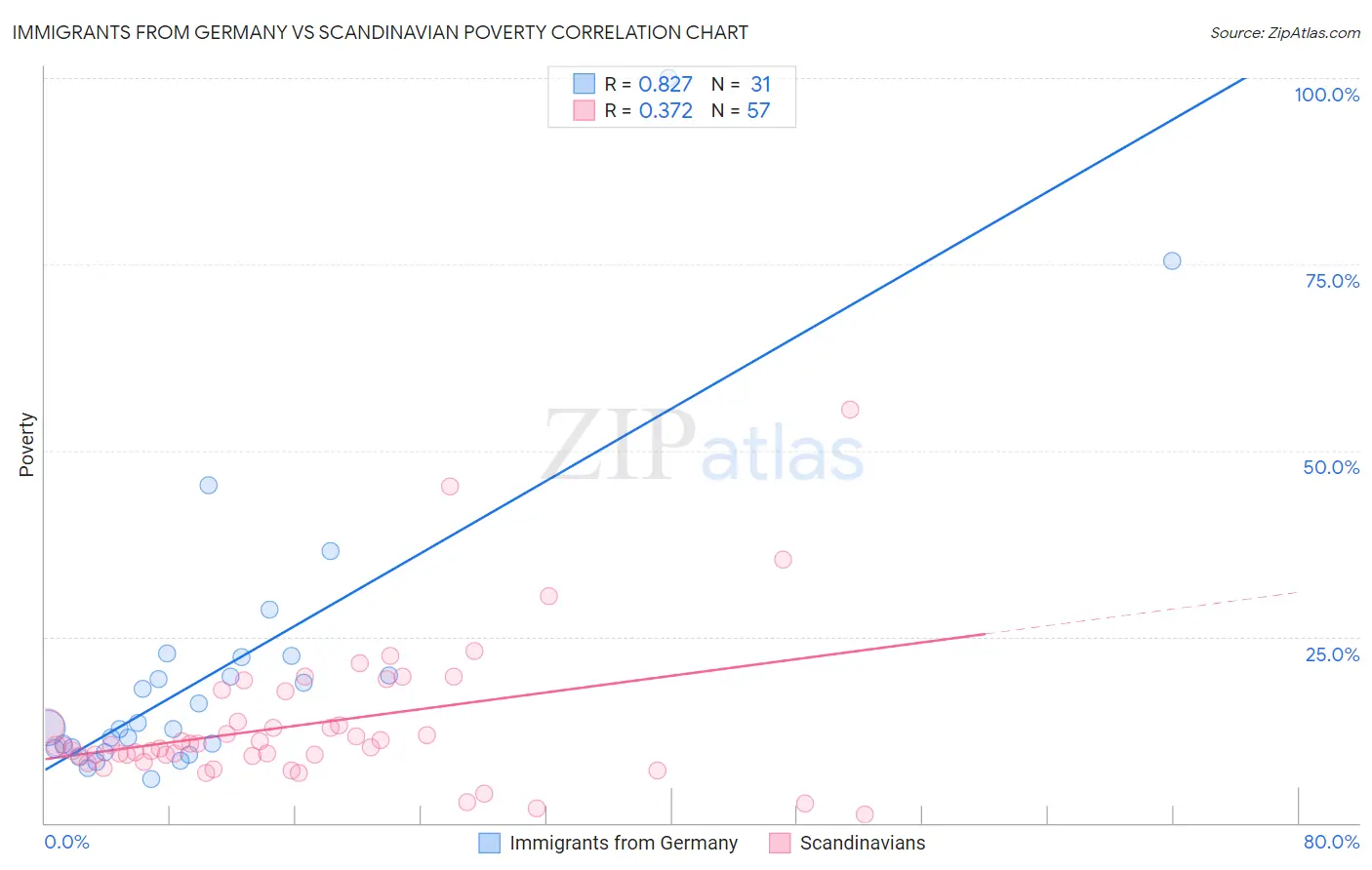 Immigrants from Germany vs Scandinavian Poverty