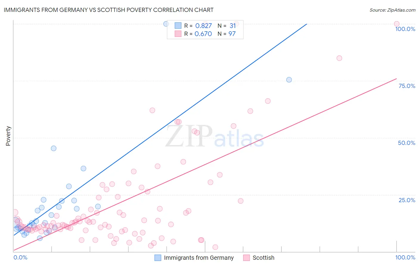 Immigrants from Germany vs Scottish Poverty