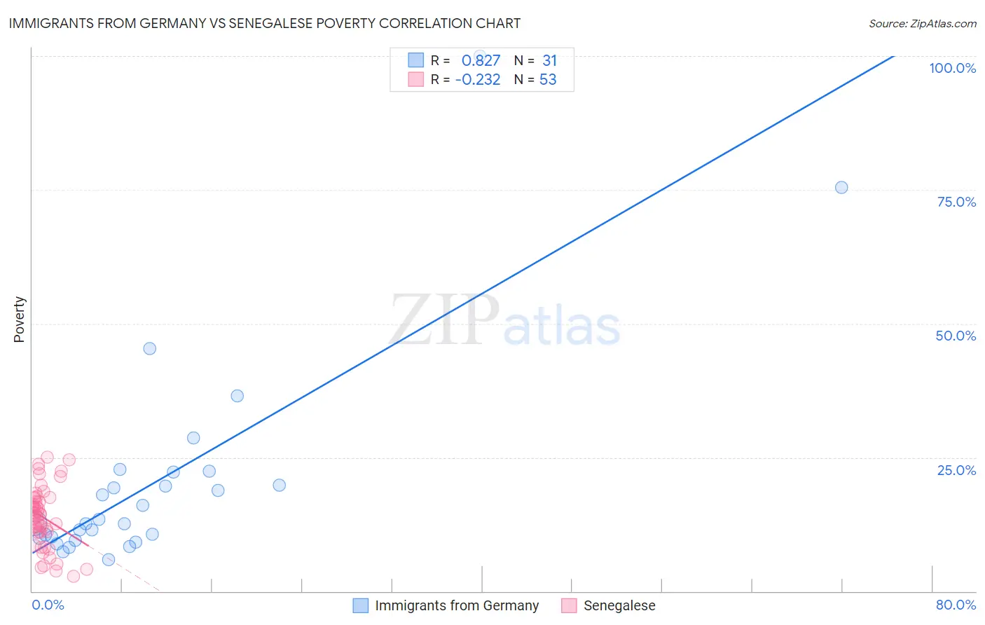 Immigrants from Germany vs Senegalese Poverty