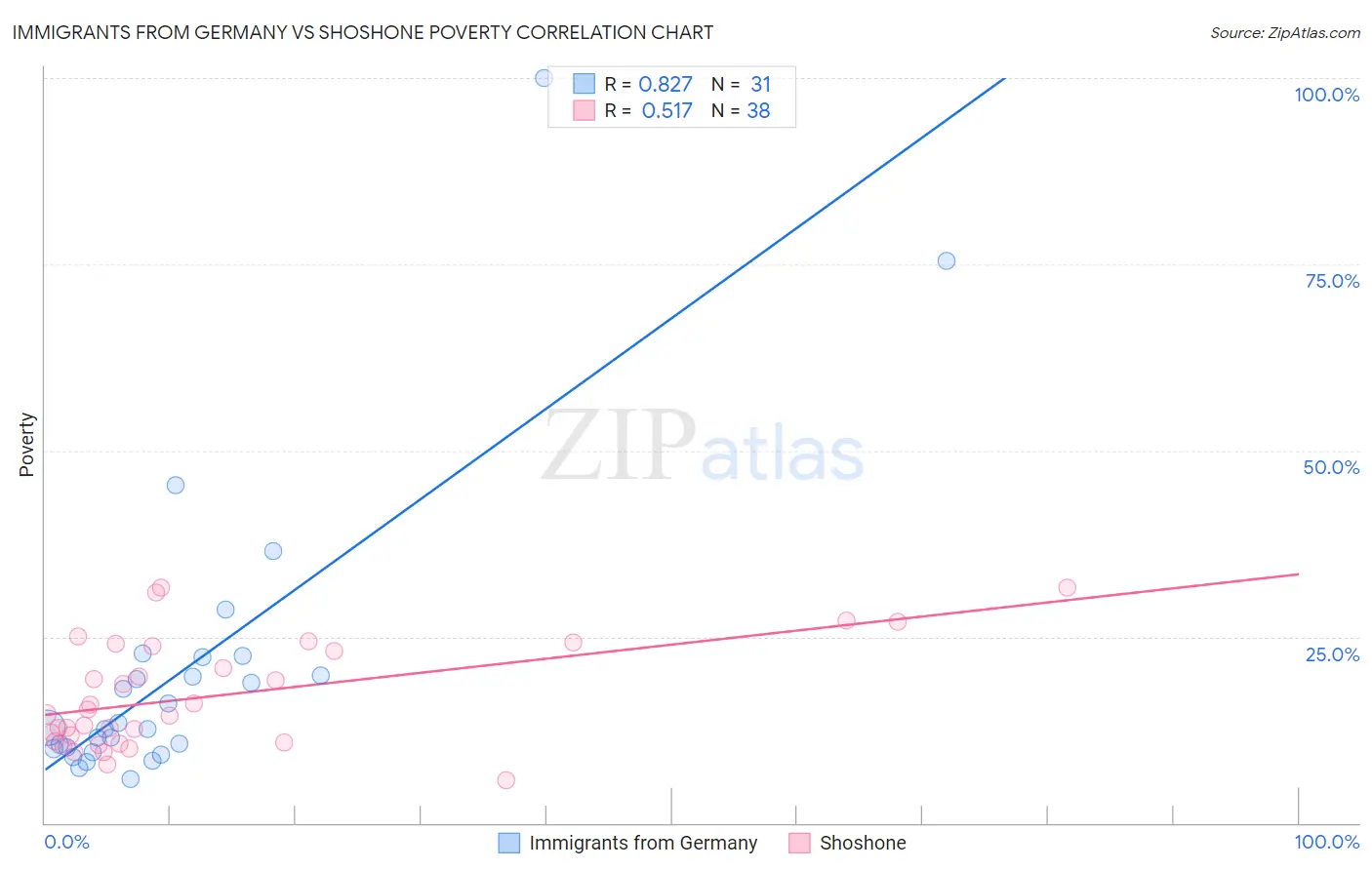 Immigrants from Germany vs Shoshone Poverty