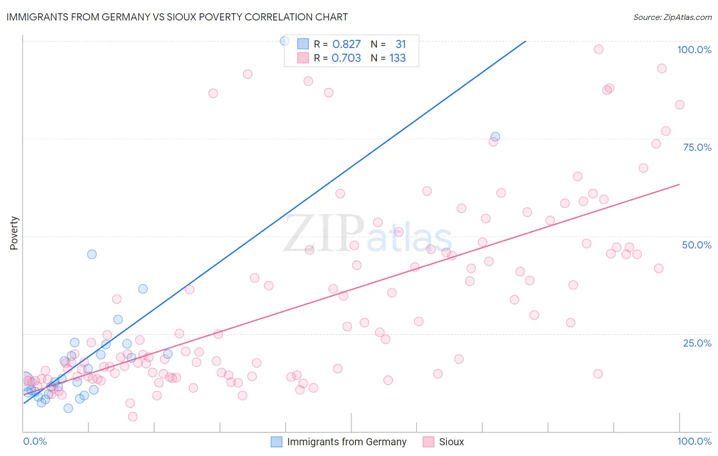 Immigrants from Germany vs Sioux Poverty