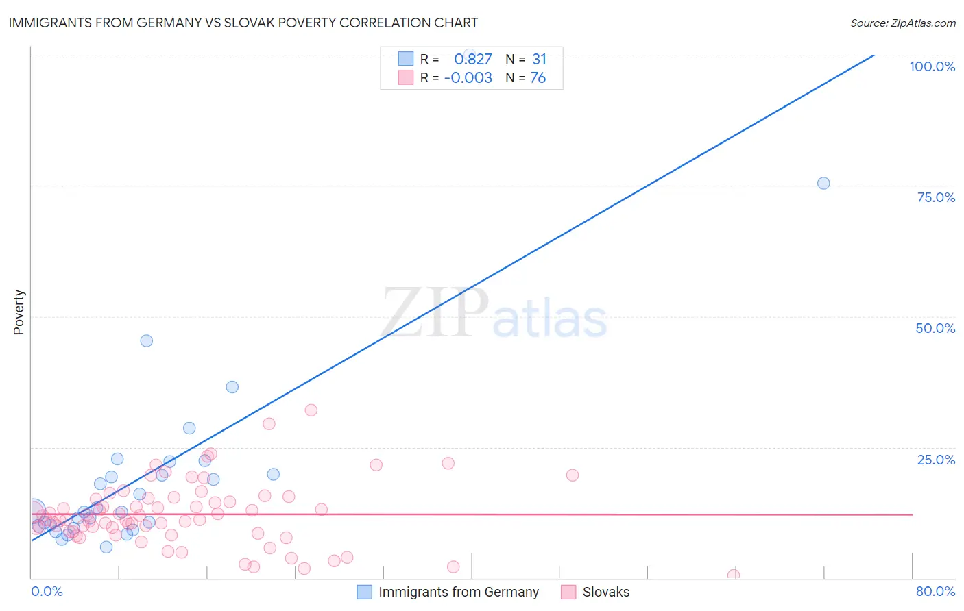 Immigrants from Germany vs Slovak Poverty