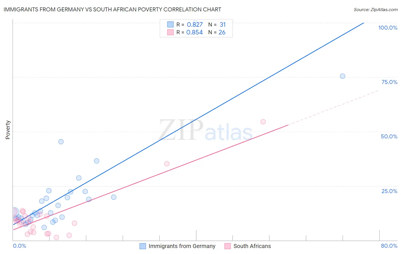 Immigrants from Germany vs South African Poverty