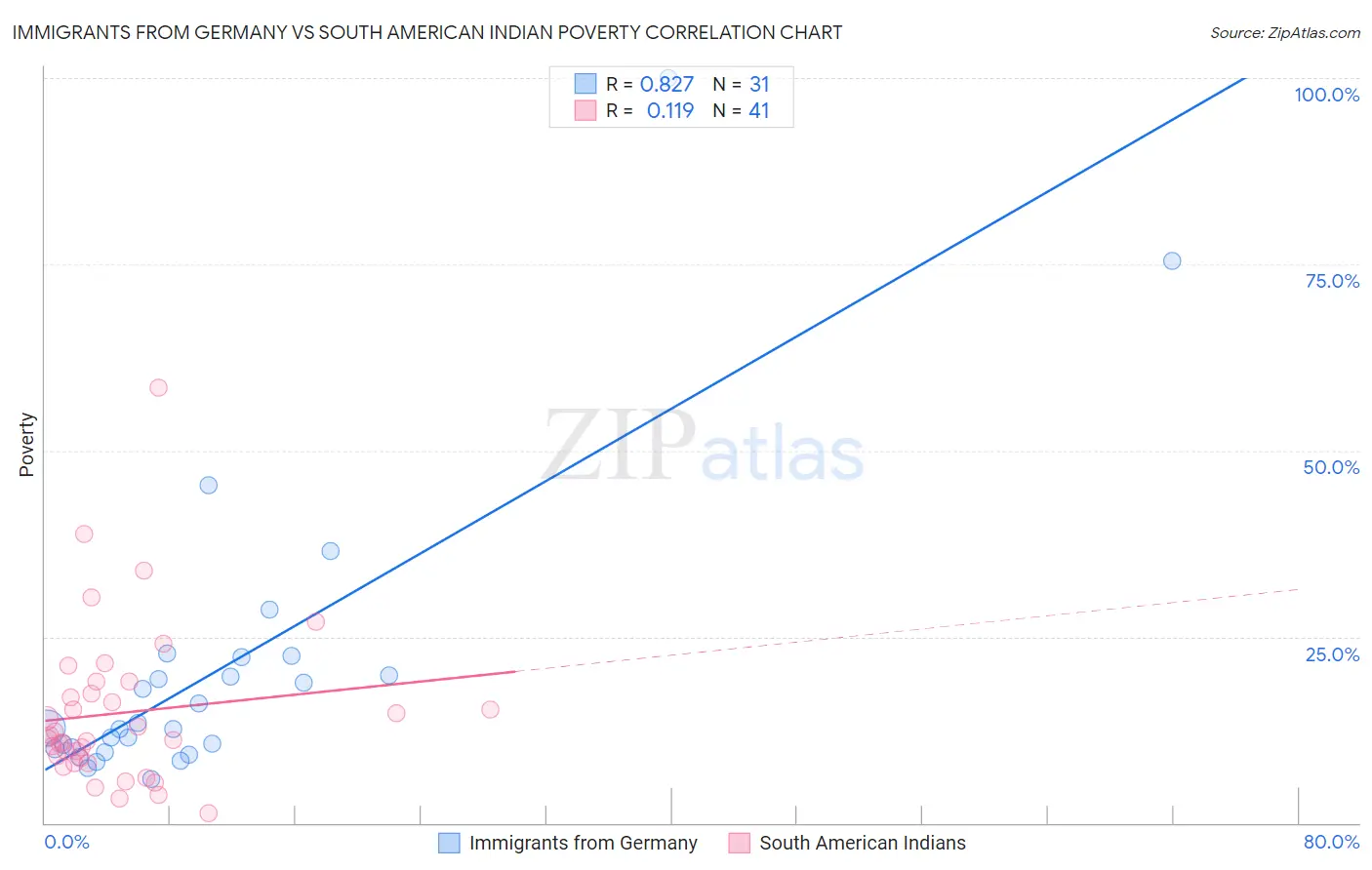 Immigrants from Germany vs South American Indian Poverty