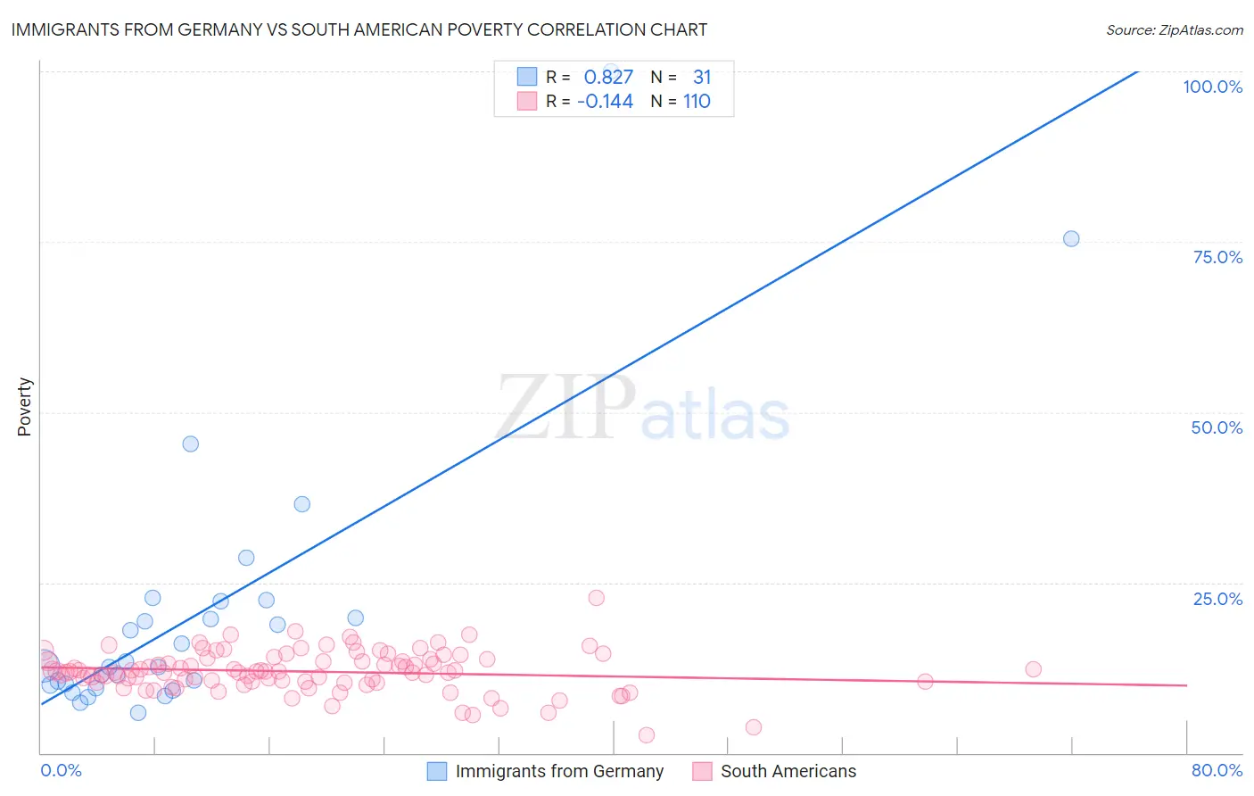 Immigrants from Germany vs South American Poverty