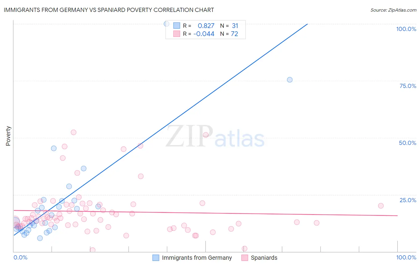 Immigrants from Germany vs Spaniard Poverty