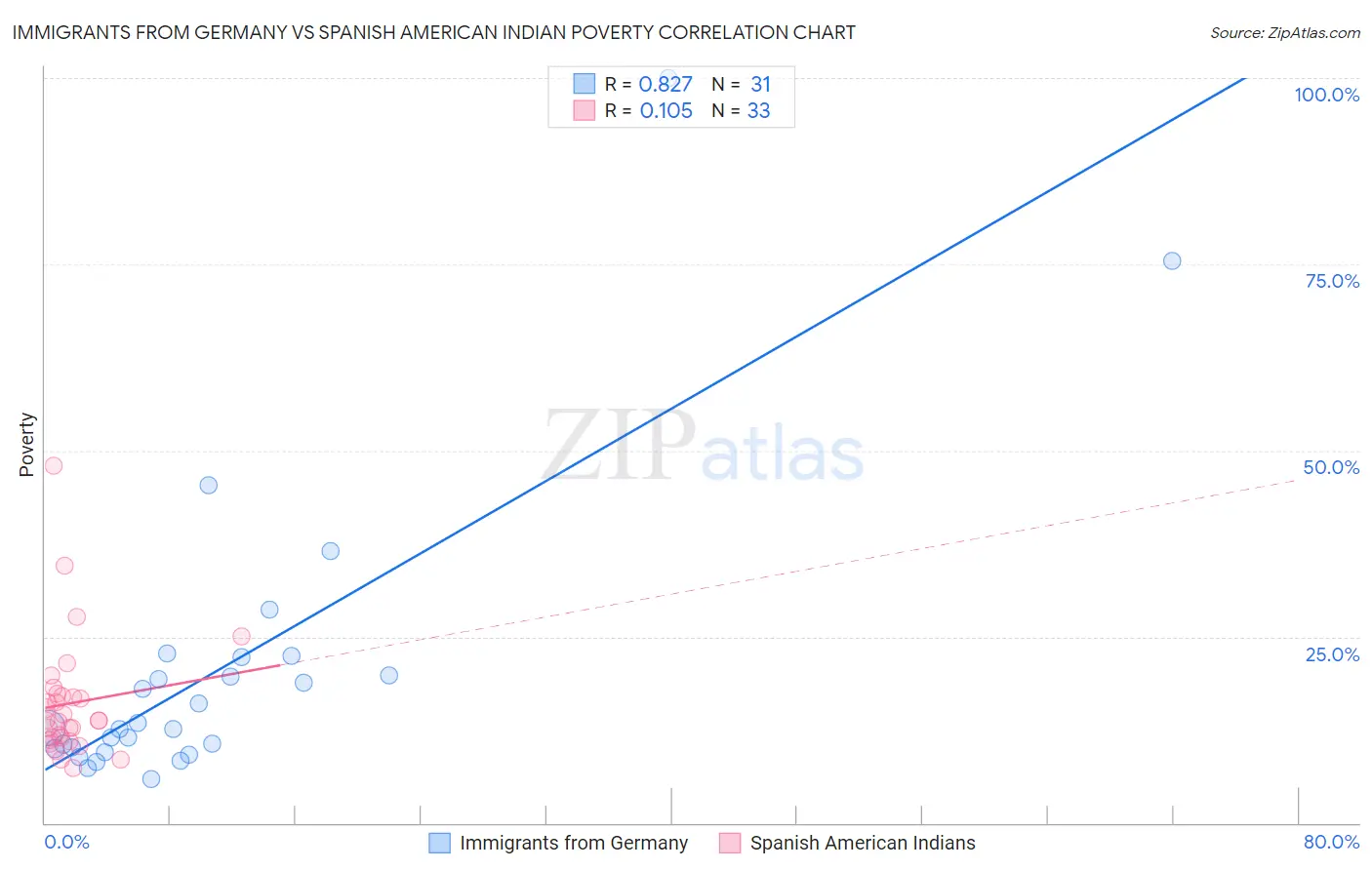 Immigrants from Germany vs Spanish American Indian Poverty