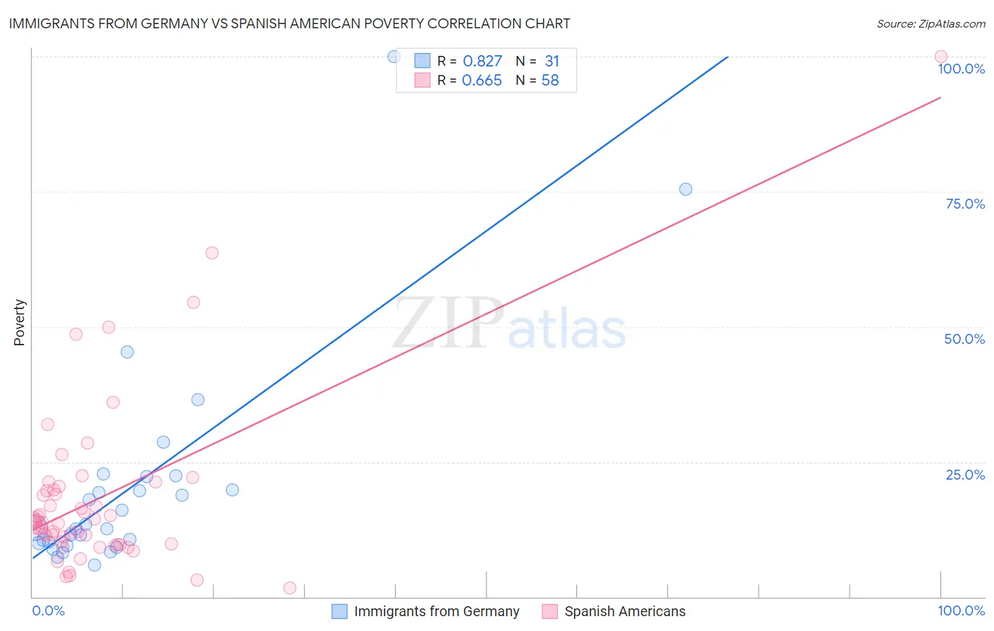 Immigrants from Germany vs Spanish American Poverty