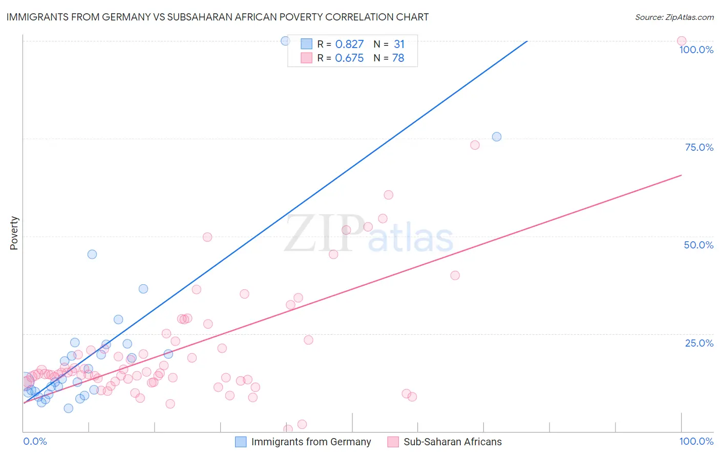 Immigrants from Germany vs Subsaharan African Poverty