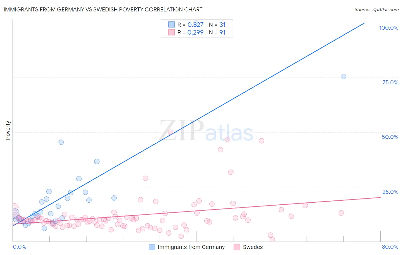 Immigrants from Germany vs Swedish Poverty