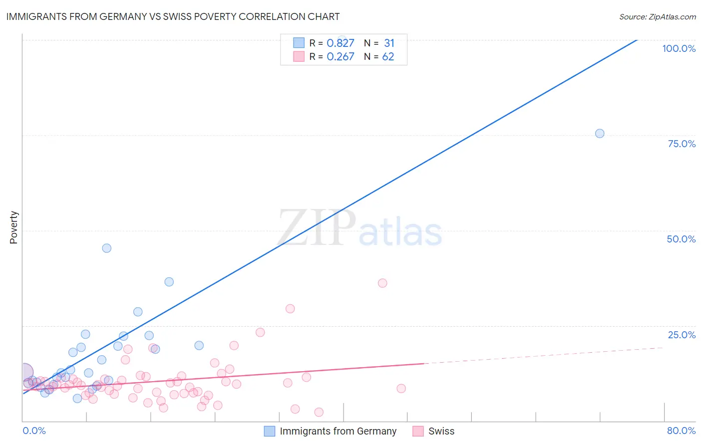 Immigrants from Germany vs Swiss Poverty